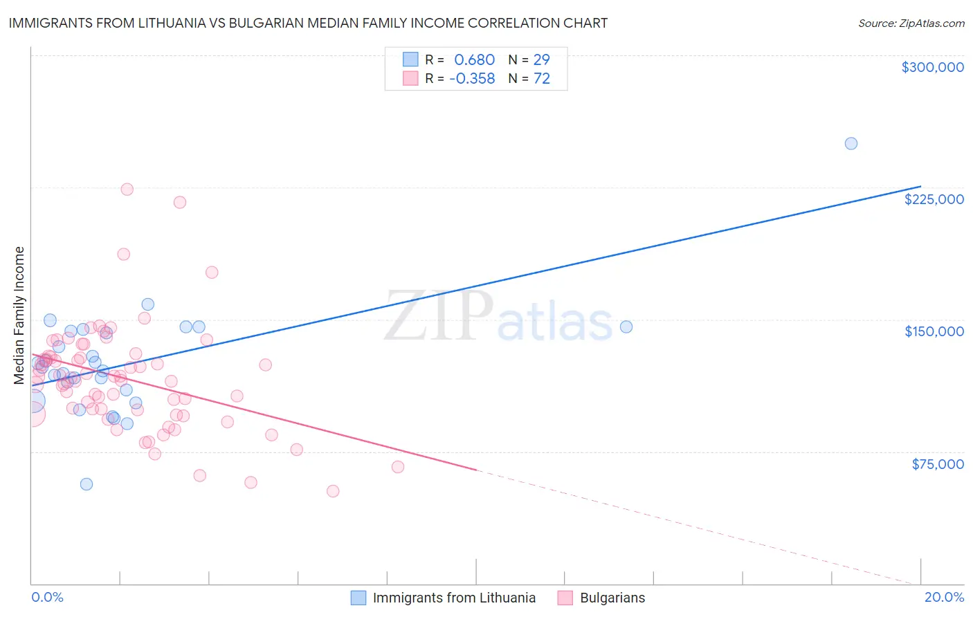 Immigrants from Lithuania vs Bulgarian Median Family Income