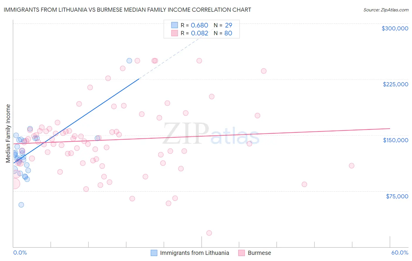 Immigrants from Lithuania vs Burmese Median Family Income