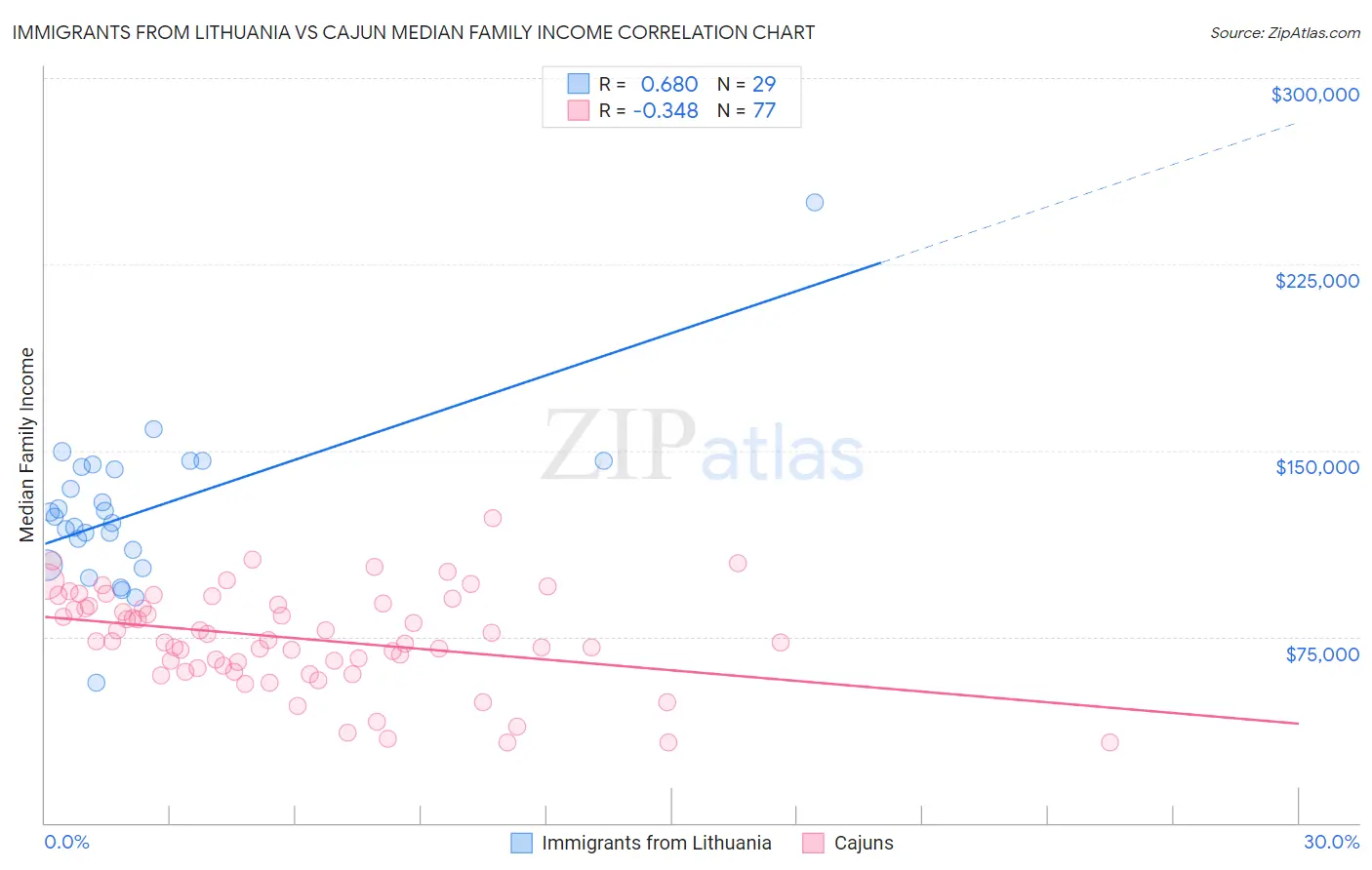 Immigrants from Lithuania vs Cajun Median Family Income