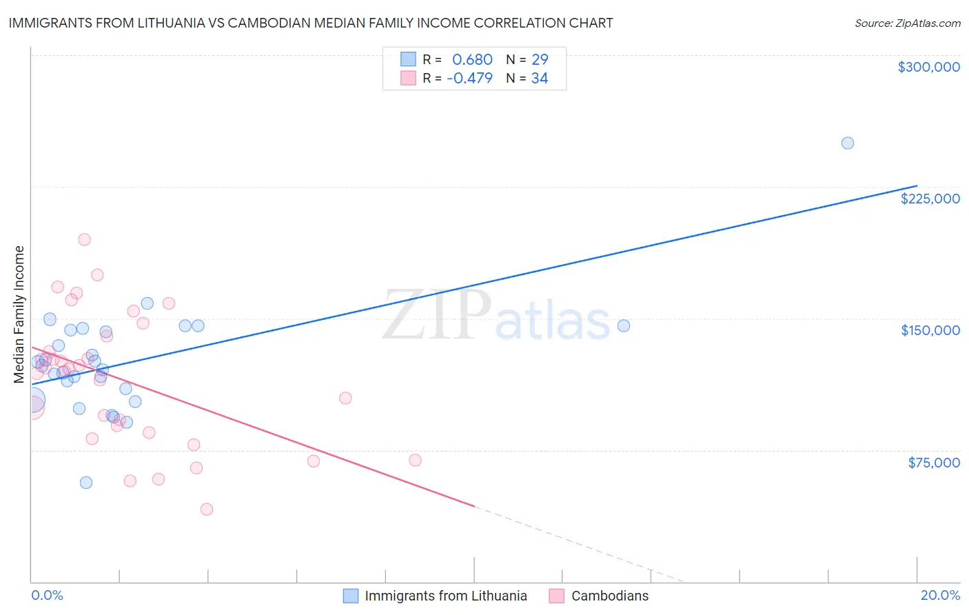 Immigrants from Lithuania vs Cambodian Median Family Income