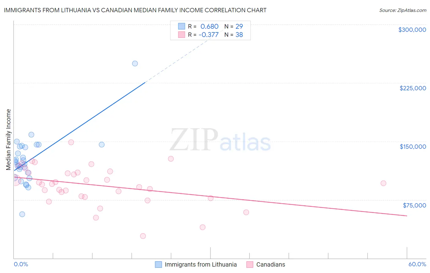 Immigrants from Lithuania vs Canadian Median Family Income