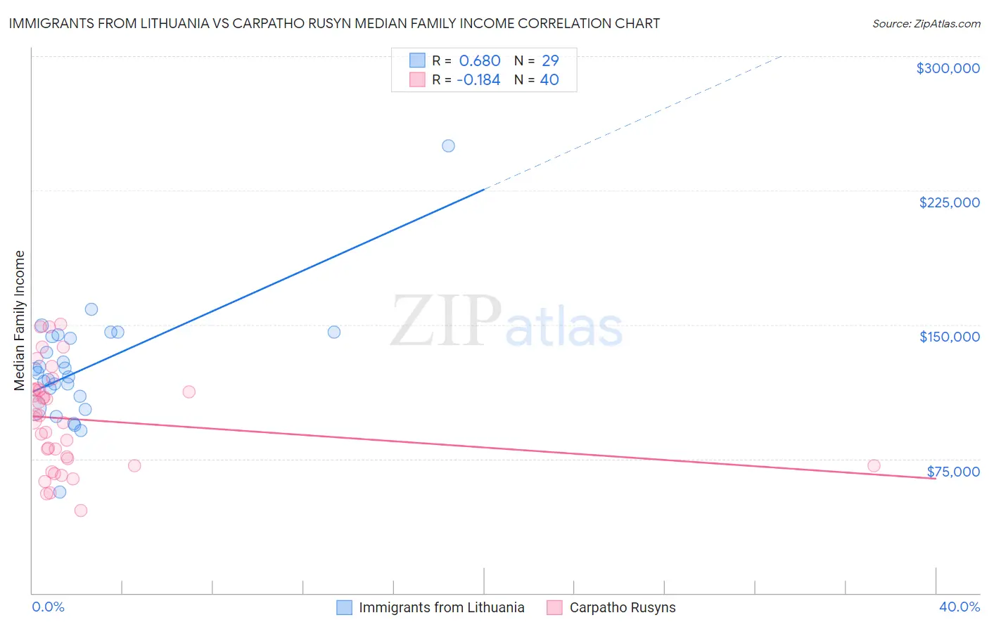 Immigrants from Lithuania vs Carpatho Rusyn Median Family Income