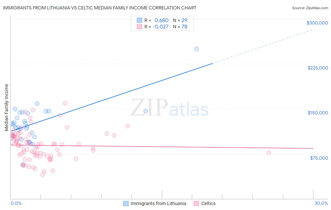 Immigrants from Lithuania vs Celtic Median Family Income