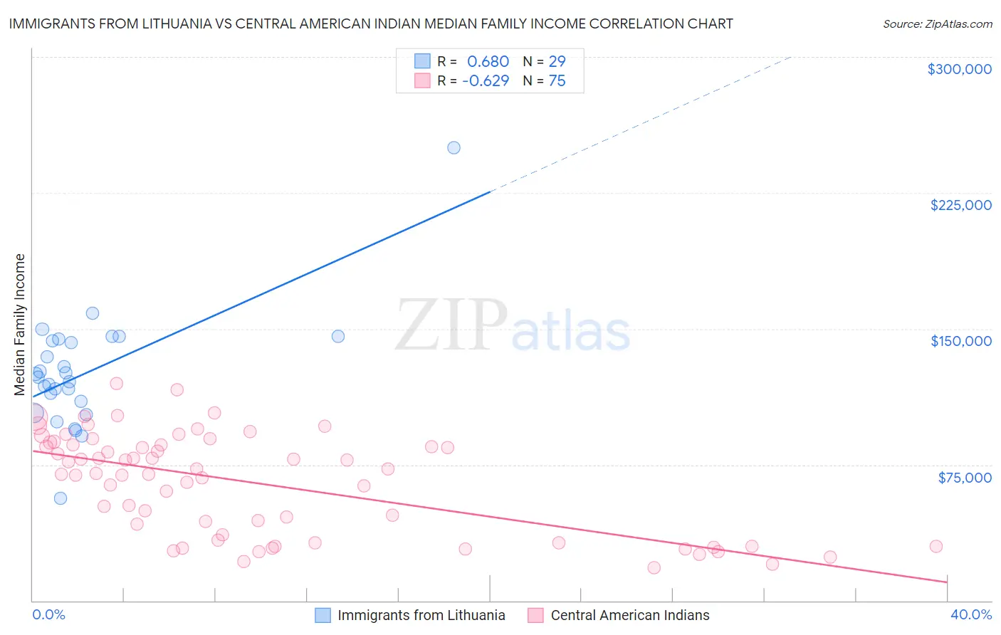 Immigrants from Lithuania vs Central American Indian Median Family Income
