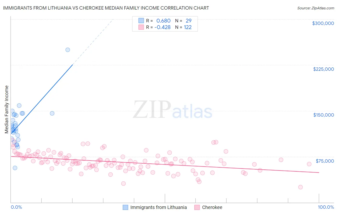 Immigrants from Lithuania vs Cherokee Median Family Income