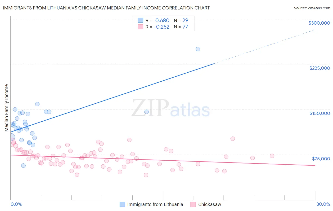 Immigrants from Lithuania vs Chickasaw Median Family Income