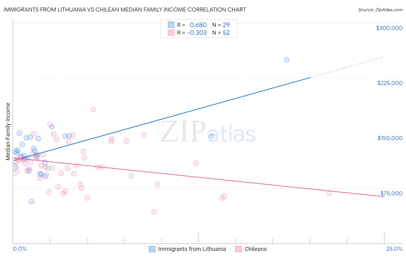 Immigrants from Lithuania vs Chilean Median Family Income