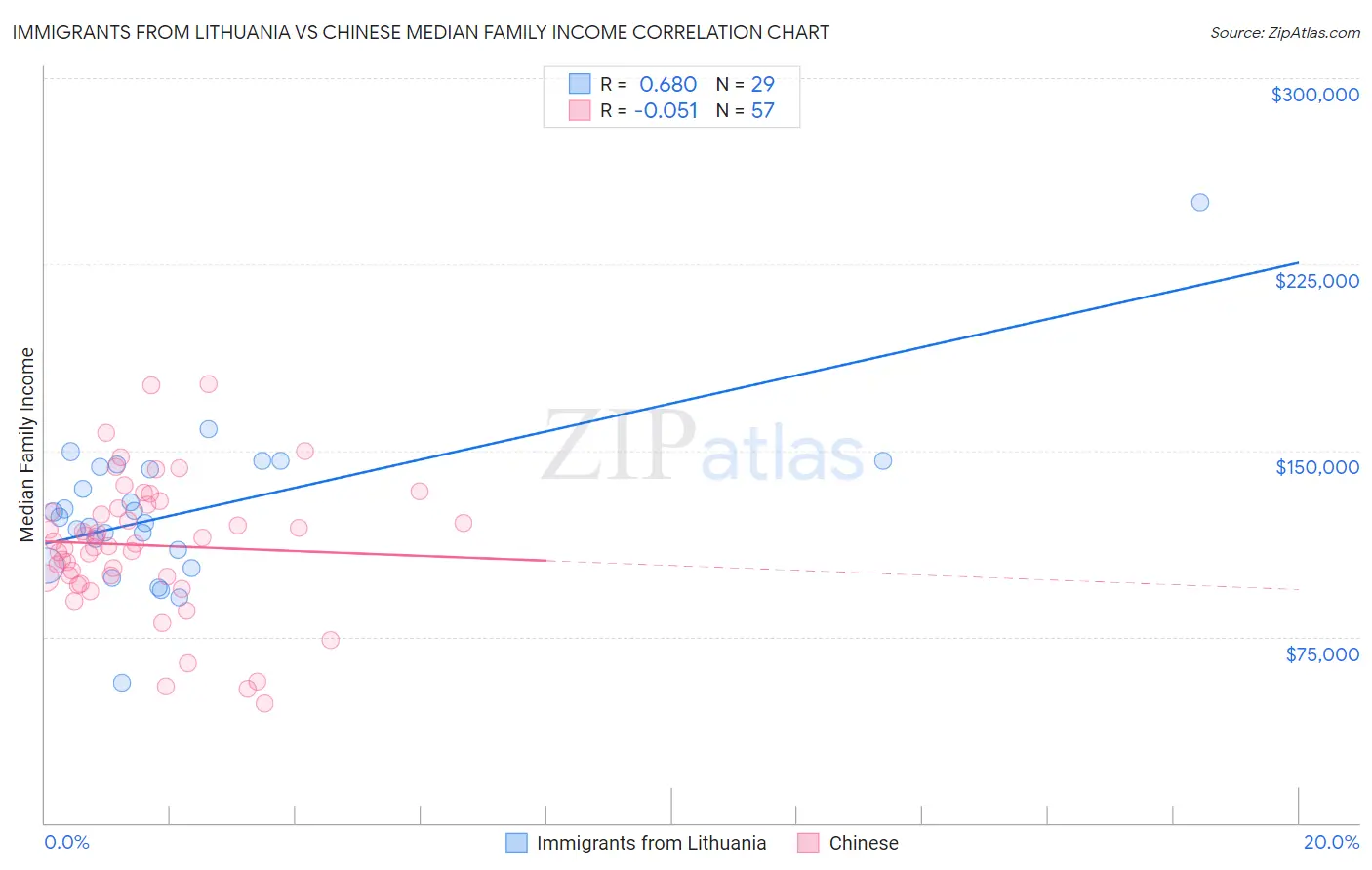 Immigrants from Lithuania vs Chinese Median Family Income