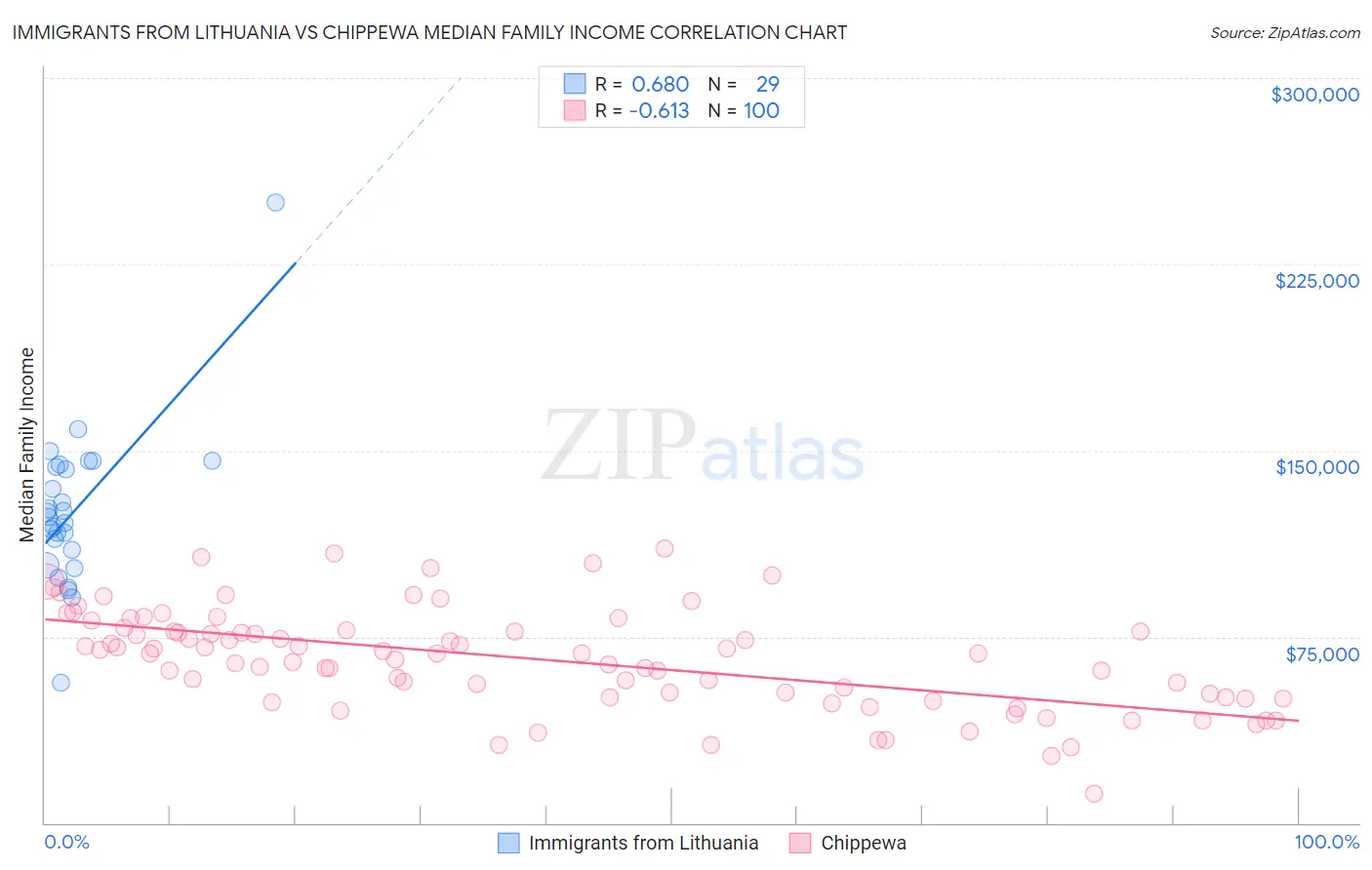 Immigrants from Lithuania vs Chippewa Median Family Income