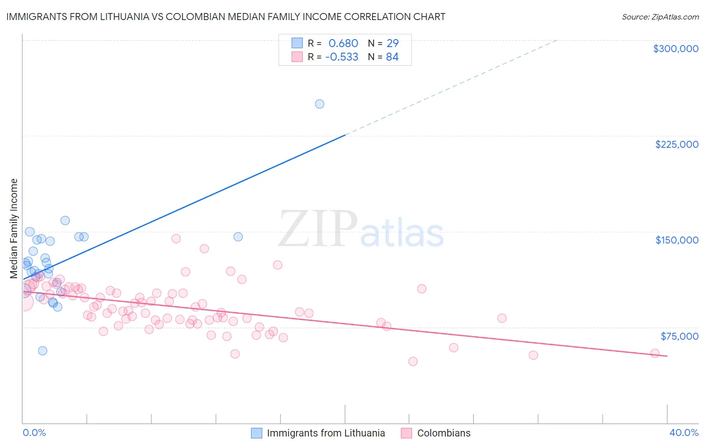 Immigrants from Lithuania vs Colombian Median Family Income