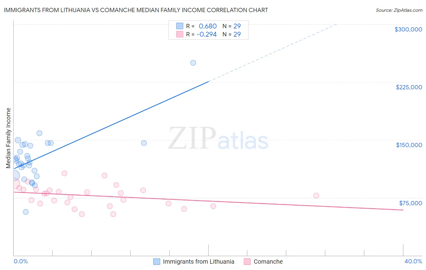 Immigrants from Lithuania vs Comanche Median Family Income