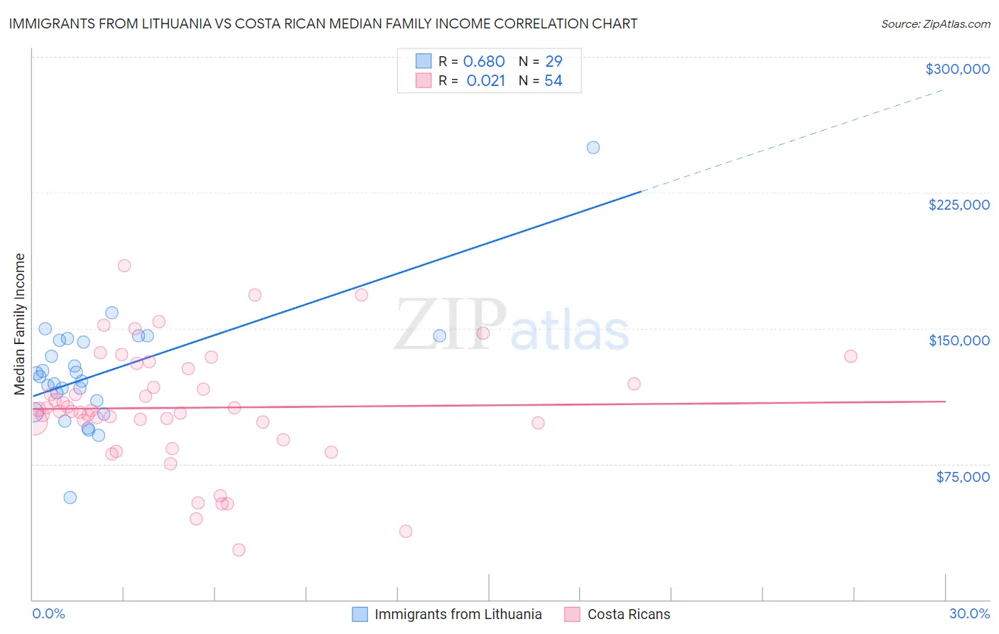 Immigrants from Lithuania vs Costa Rican Median Family Income