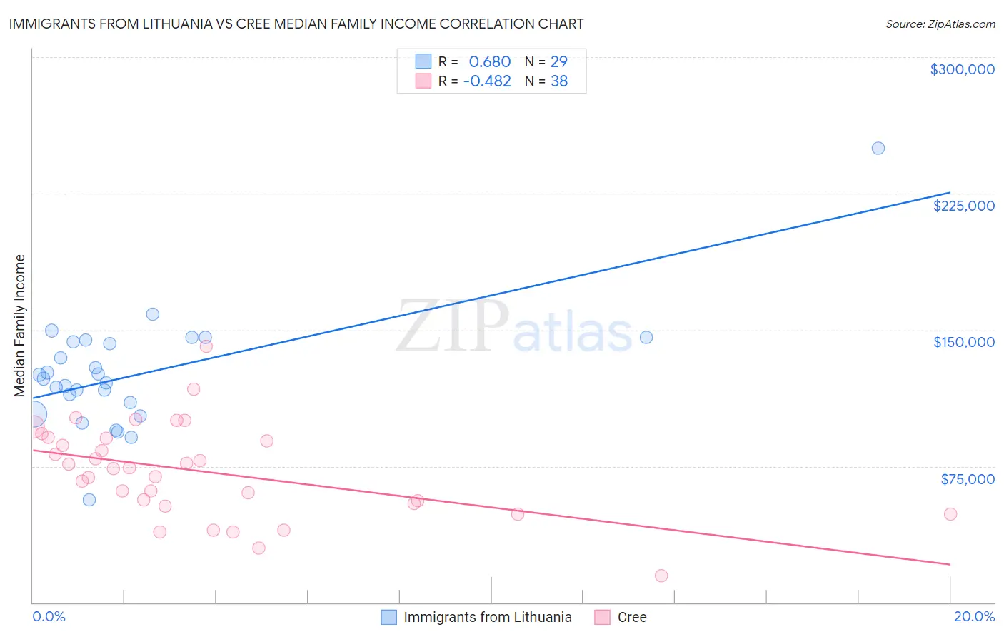 Immigrants from Lithuania vs Cree Median Family Income