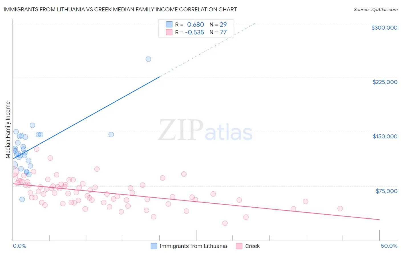 Immigrants from Lithuania vs Creek Median Family Income