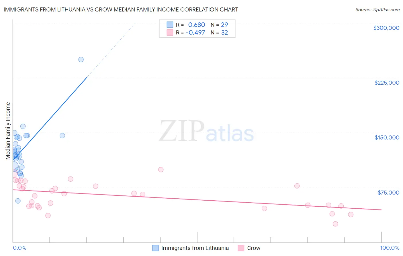 Immigrants from Lithuania vs Crow Median Family Income