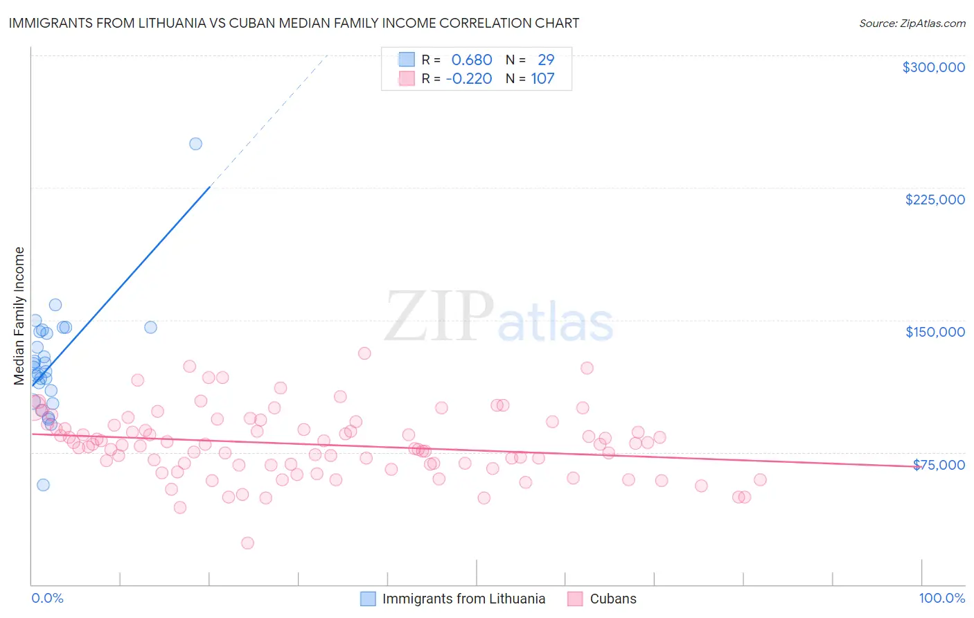Immigrants from Lithuania vs Cuban Median Family Income
