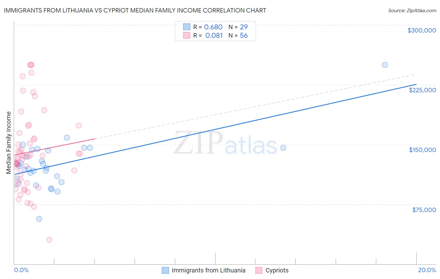 Immigrants from Lithuania vs Cypriot Median Family Income