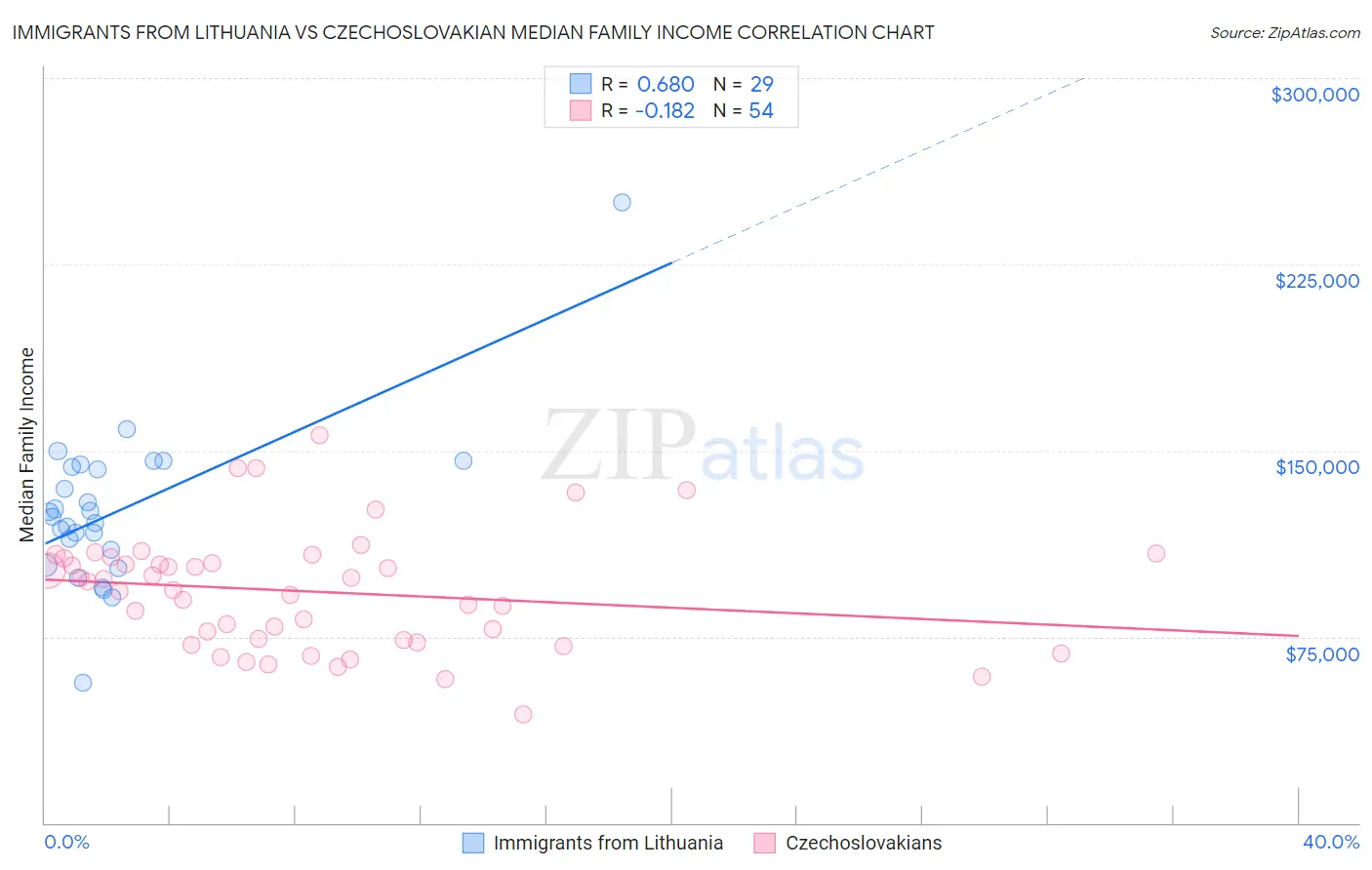 Immigrants from Lithuania vs Czechoslovakian Median Family Income