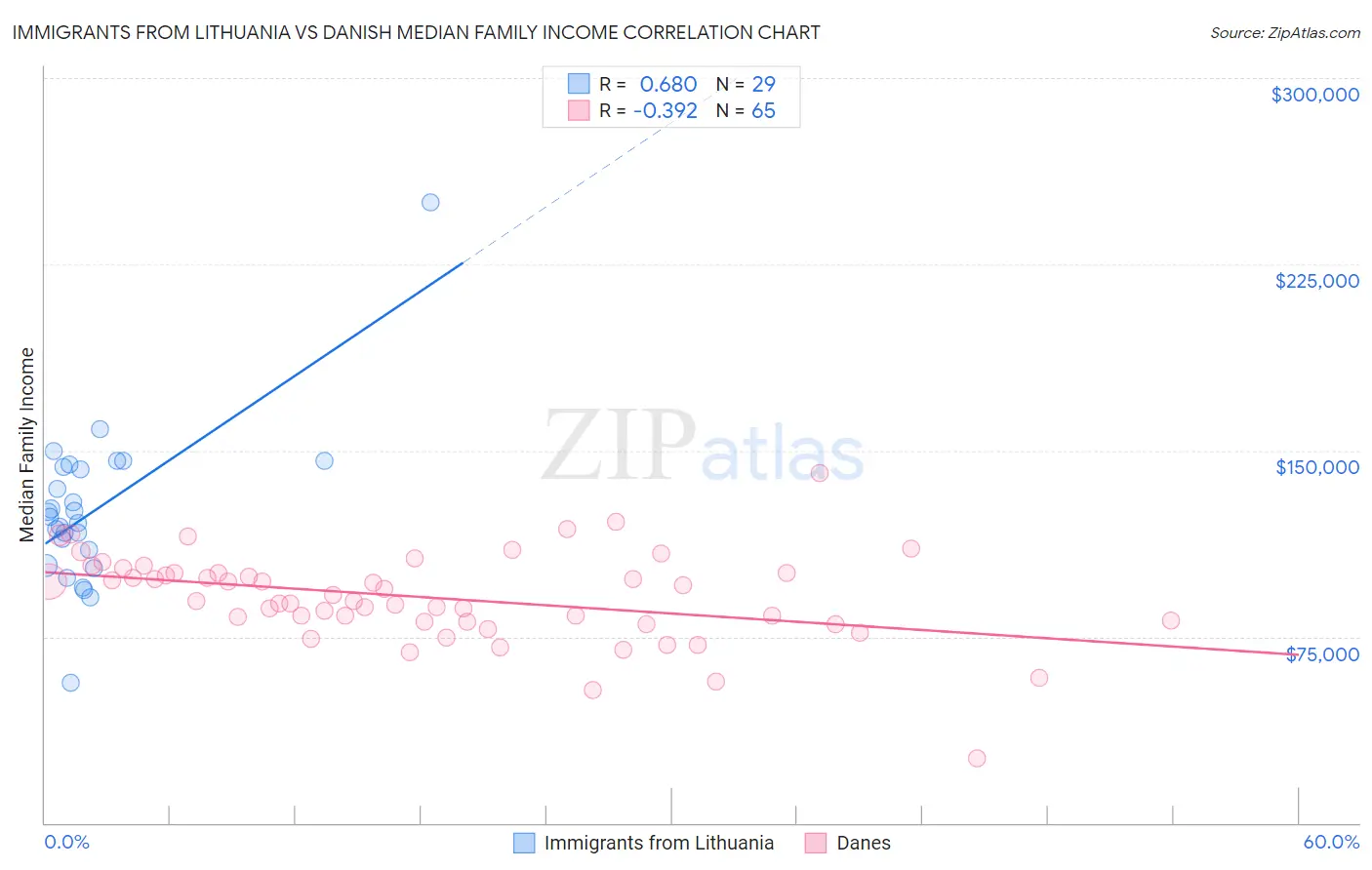 Immigrants from Lithuania vs Danish Median Family Income