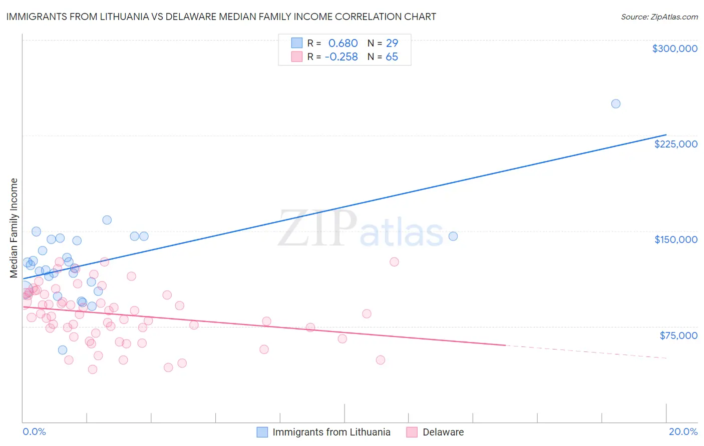 Immigrants from Lithuania vs Delaware Median Family Income