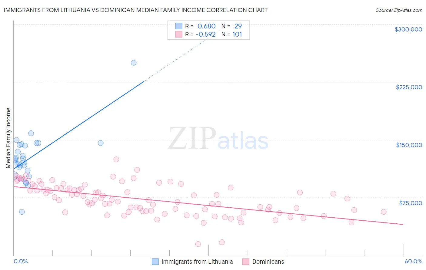 Immigrants from Lithuania vs Dominican Median Family Income