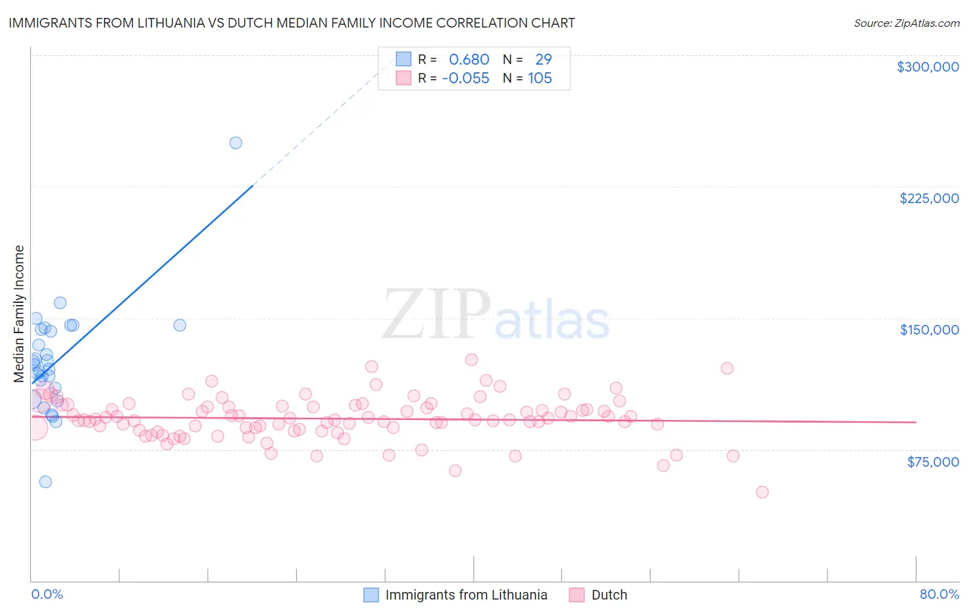 Immigrants from Lithuania vs Dutch Median Family Income