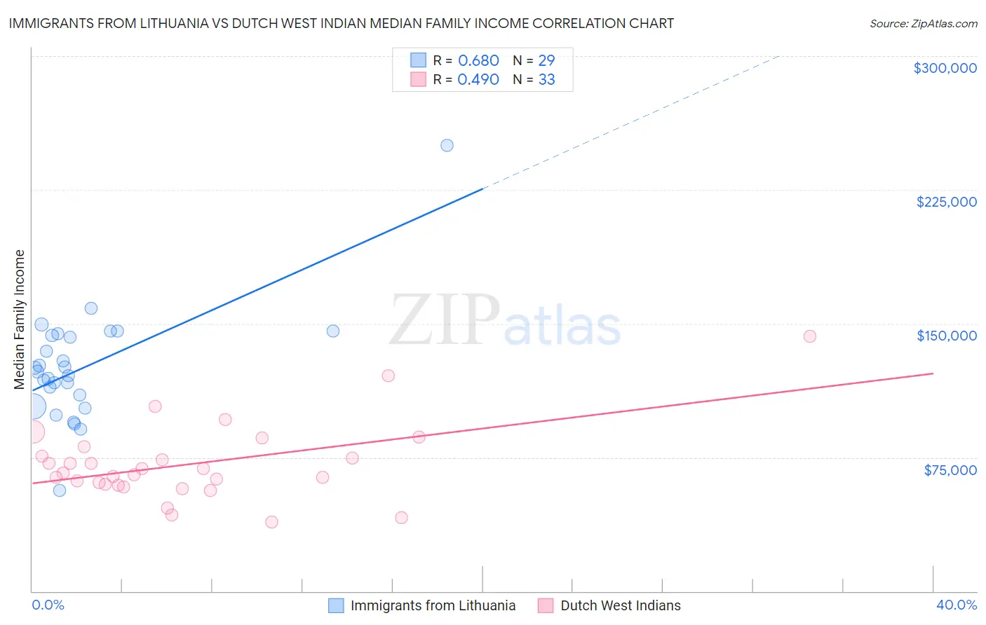 Immigrants from Lithuania vs Dutch West Indian Median Family Income