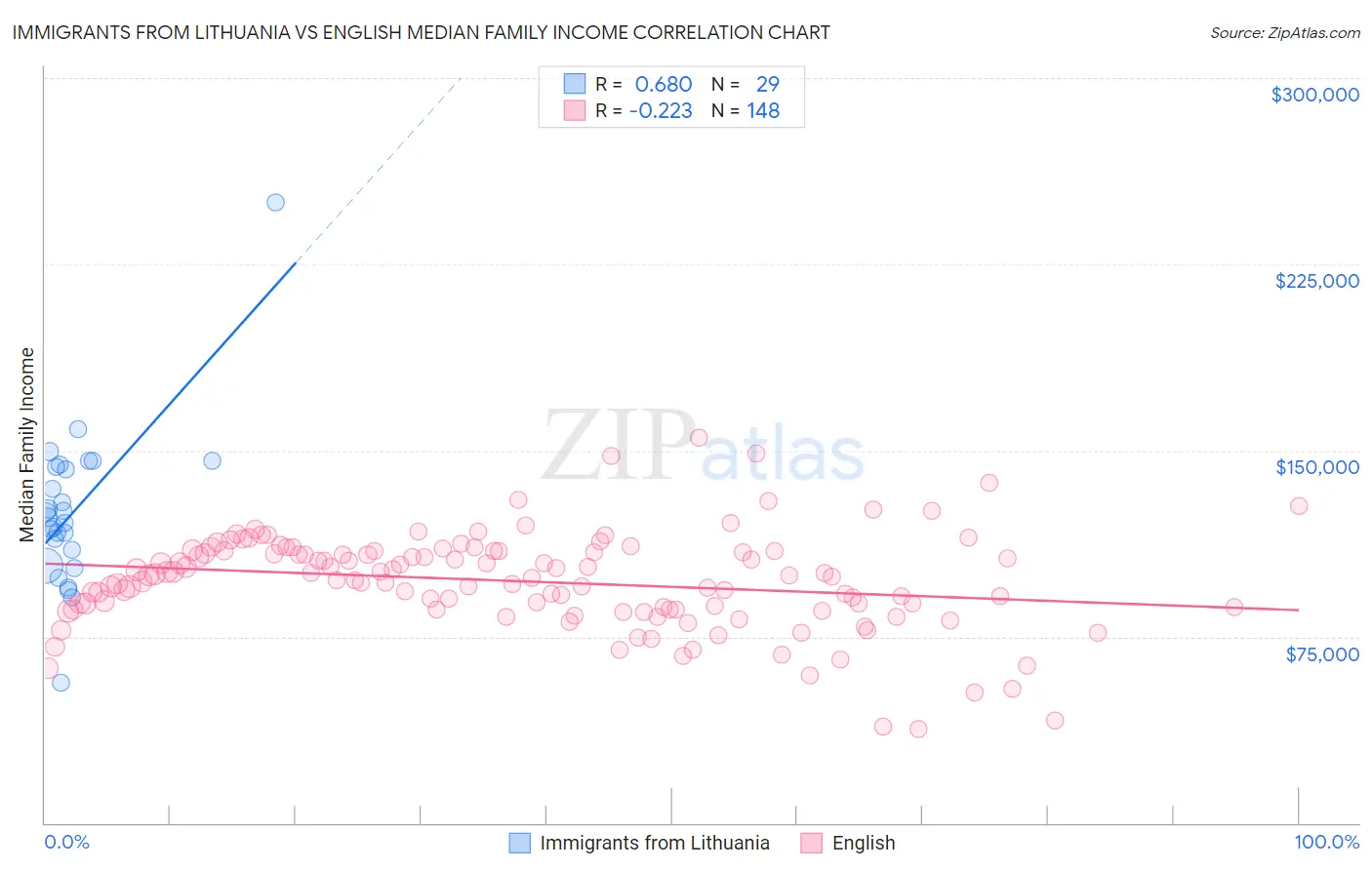 Immigrants from Lithuania vs English Median Family Income