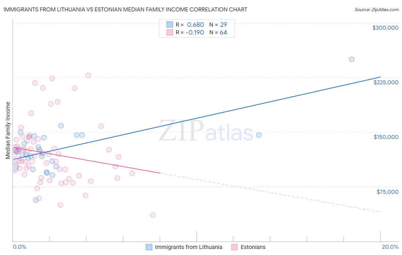 Immigrants from Lithuania vs Estonian Median Family Income