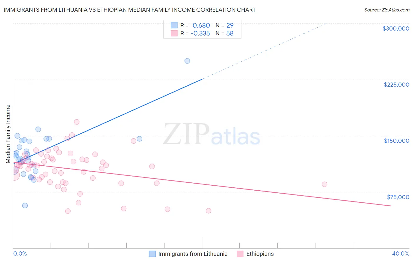 Immigrants from Lithuania vs Ethiopian Median Family Income