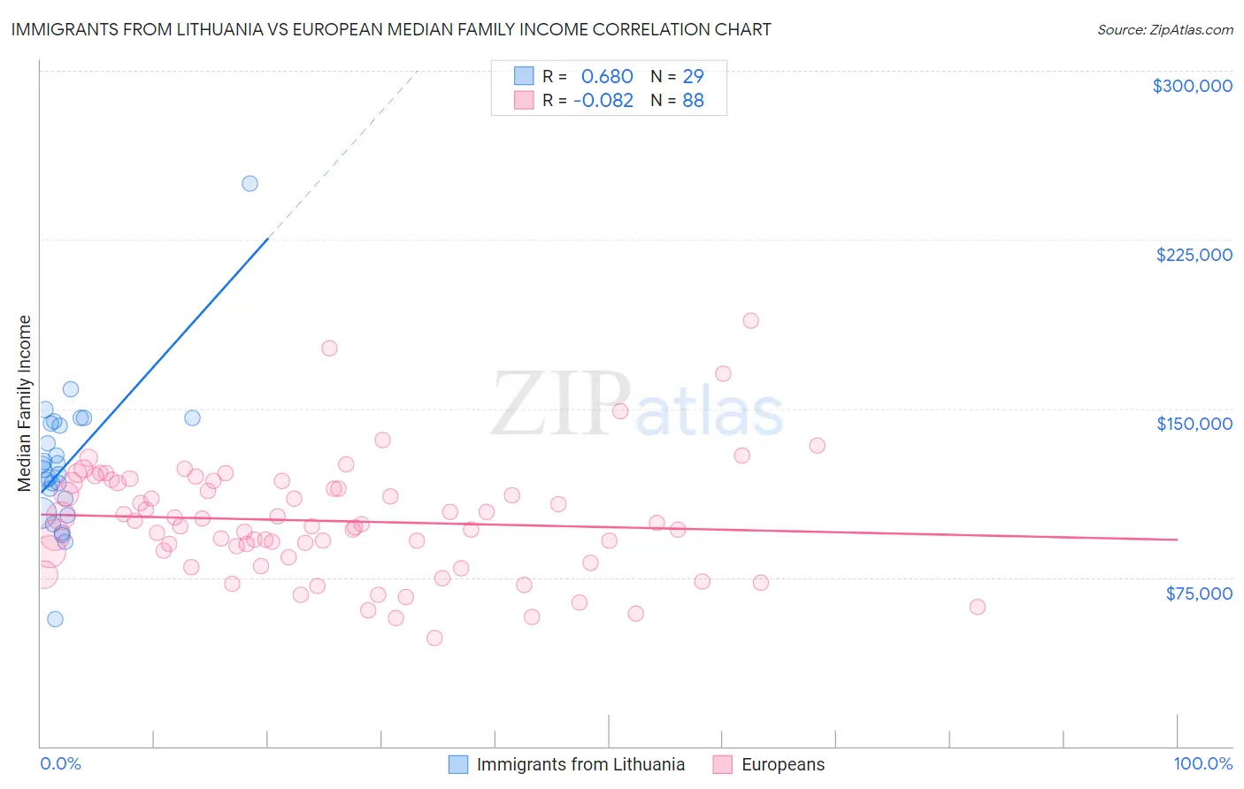 Immigrants from Lithuania vs European Median Family Income