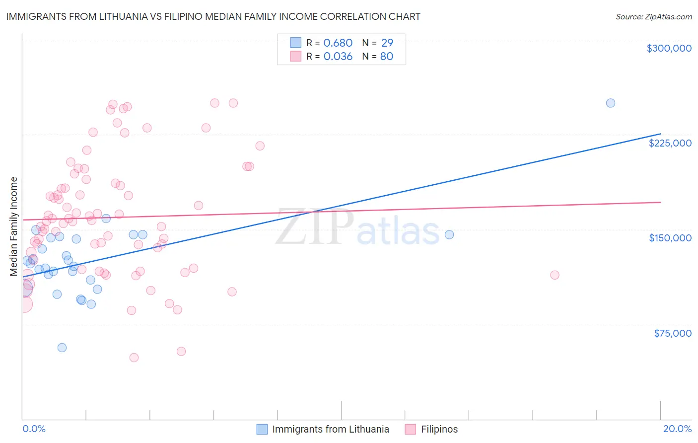 Immigrants from Lithuania vs Filipino Median Family Income