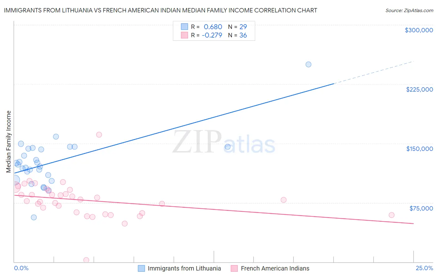 Immigrants from Lithuania vs French American Indian Median Family Income