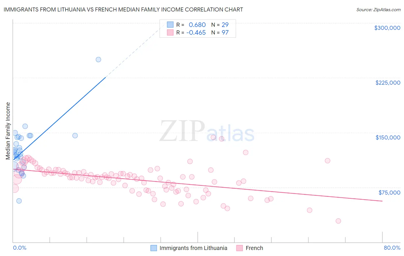 Immigrants from Lithuania vs French Median Family Income