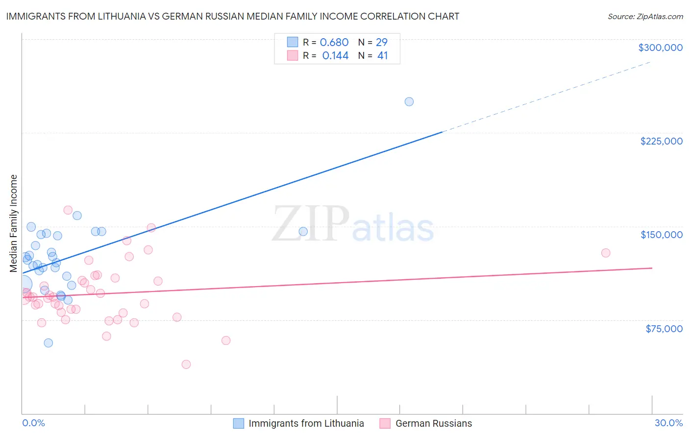 Immigrants from Lithuania vs German Russian Median Family Income