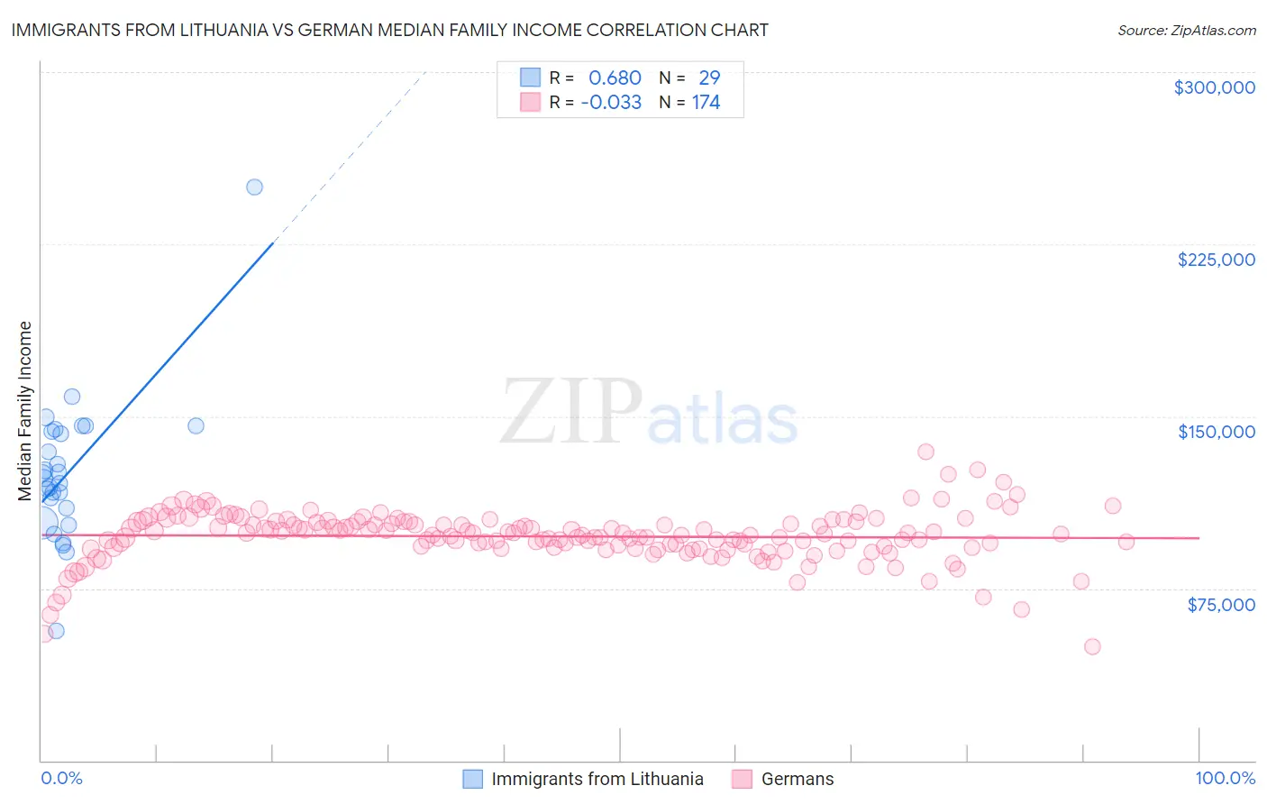 Immigrants from Lithuania vs German Median Family Income
