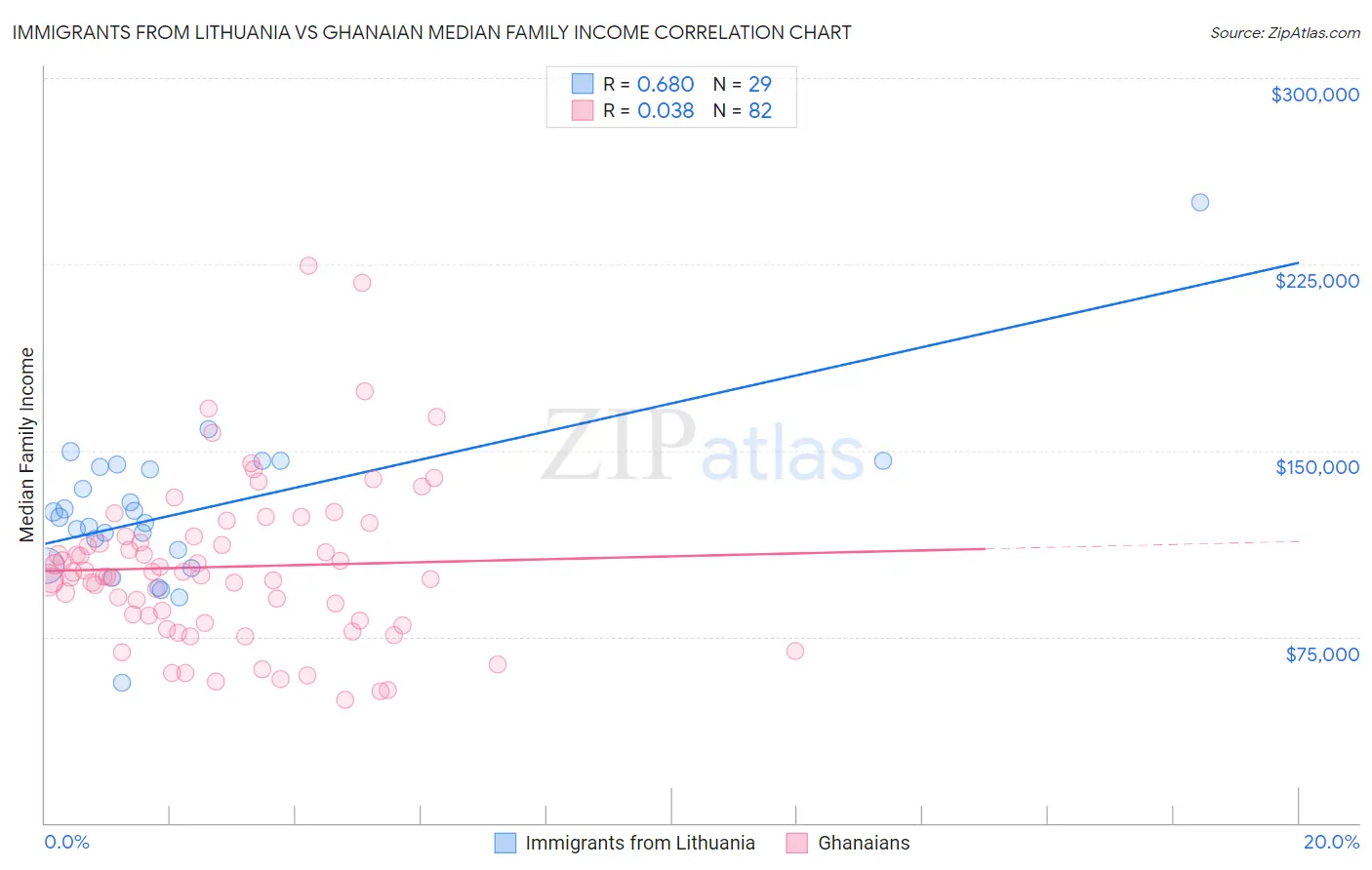 Immigrants from Lithuania vs Ghanaian Median Family Income