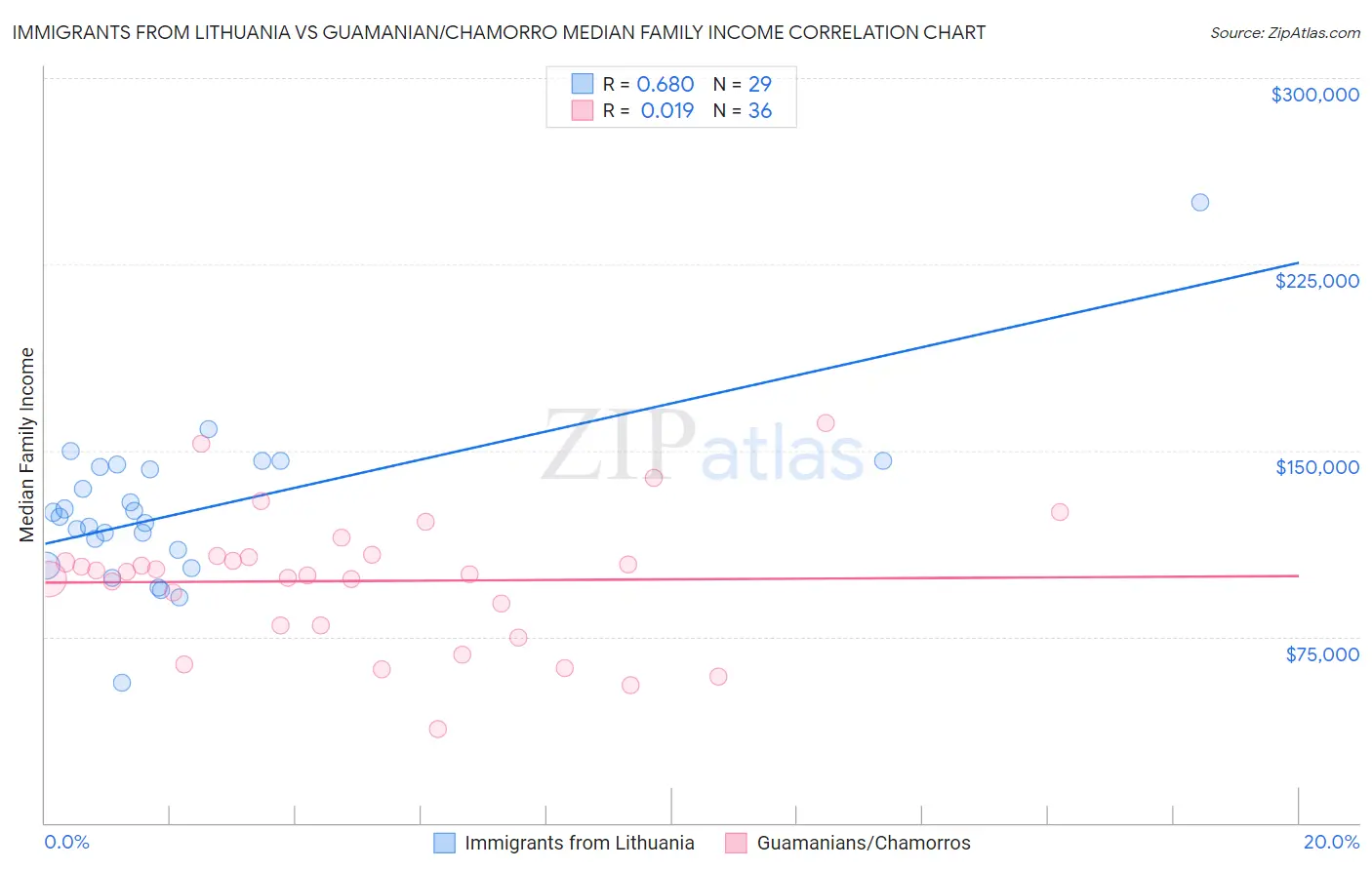Immigrants from Lithuania vs Guamanian/Chamorro Median Family Income