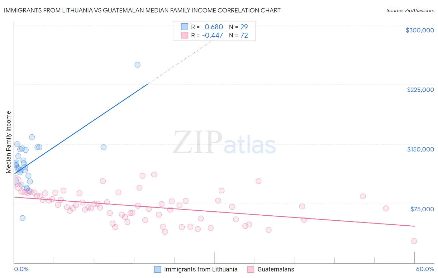Immigrants from Lithuania vs Guatemalan Median Family Income