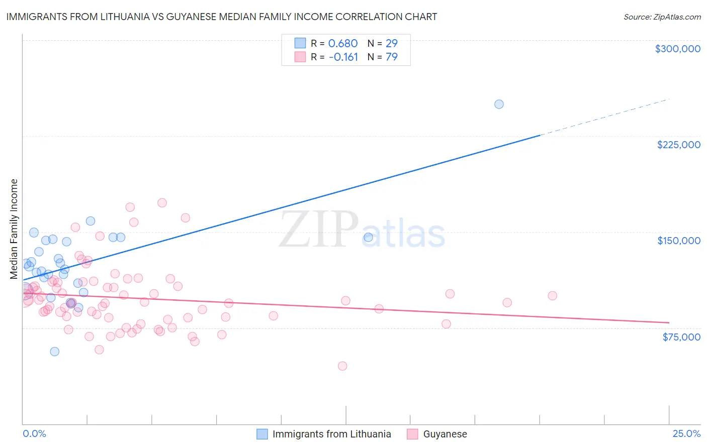 Immigrants from Lithuania vs Guyanese Median Family Income