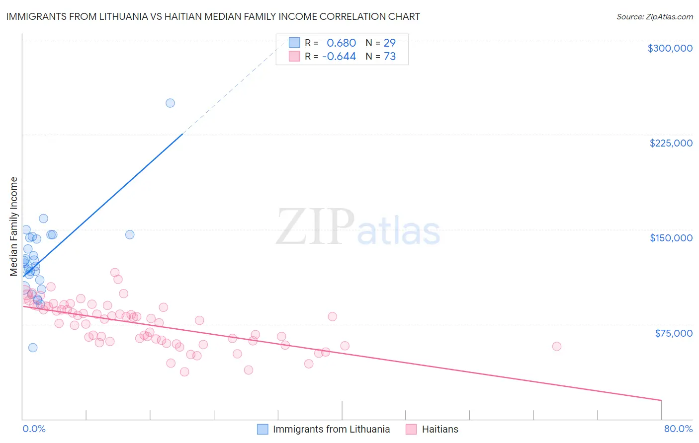 Immigrants from Lithuania vs Haitian Median Family Income