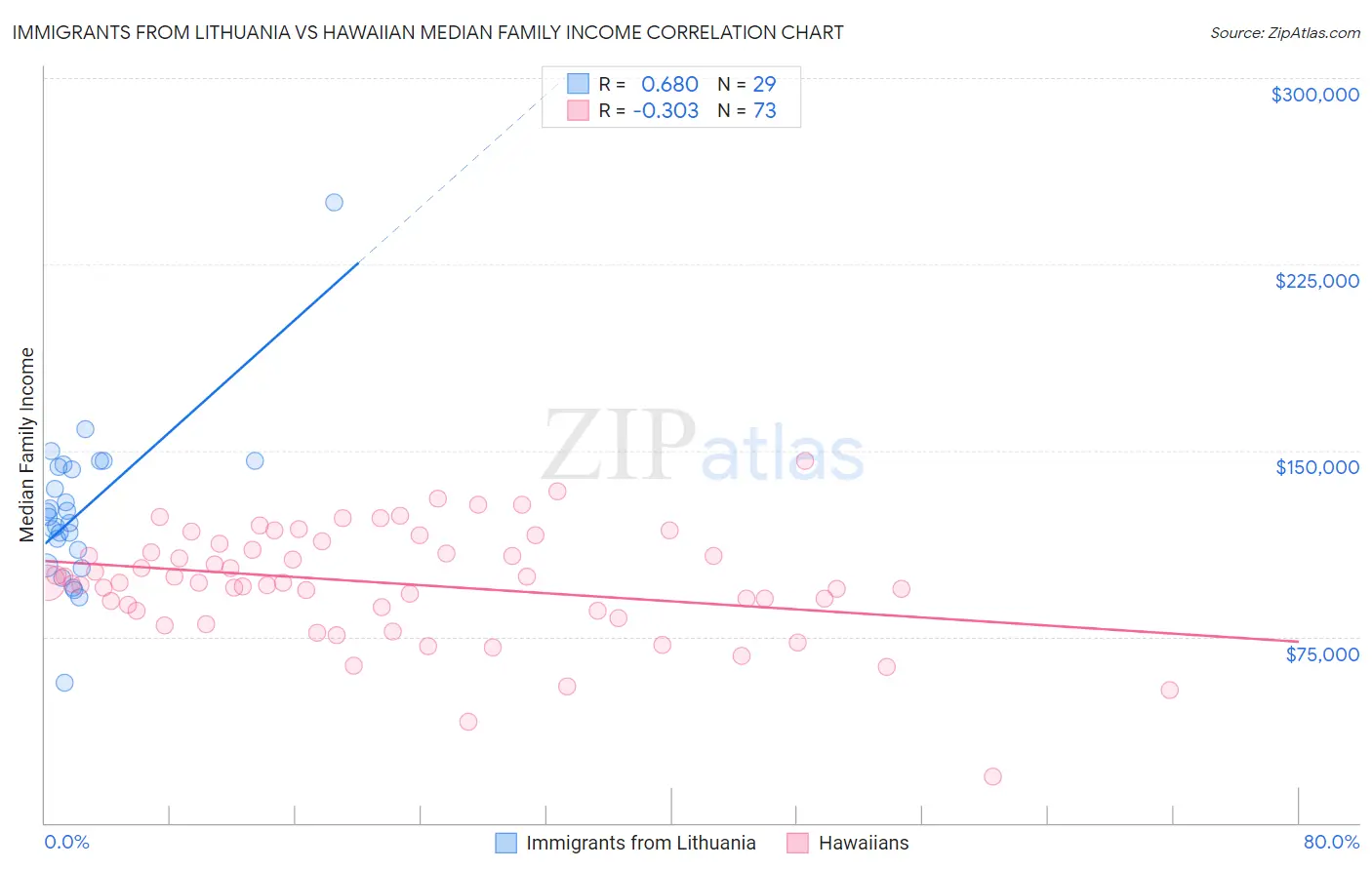 Immigrants from Lithuania vs Hawaiian Median Family Income