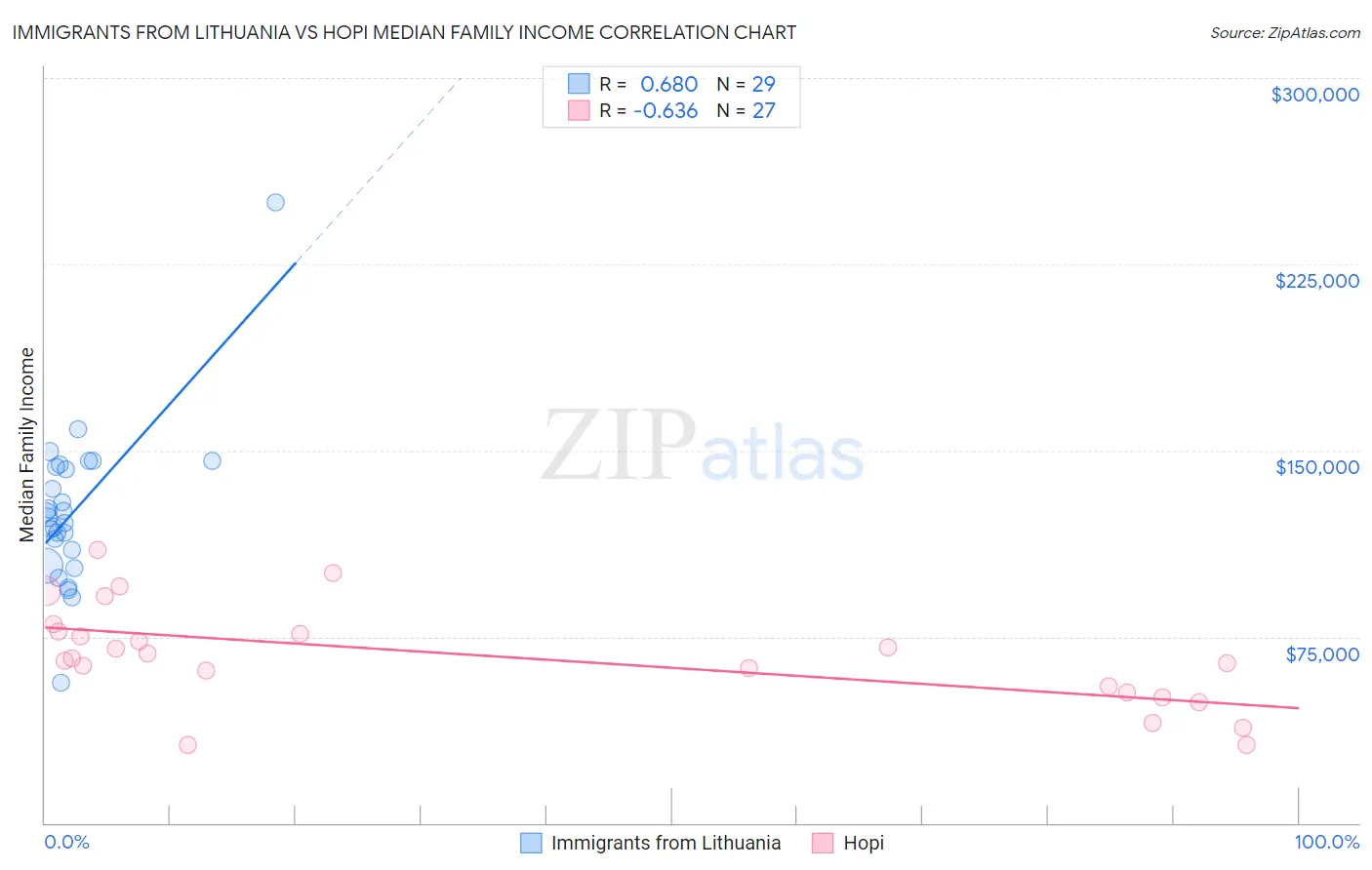 Immigrants from Lithuania vs Hopi Median Family Income