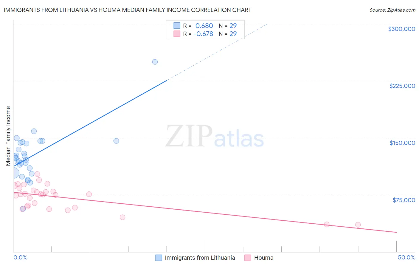 Immigrants from Lithuania vs Houma Median Family Income