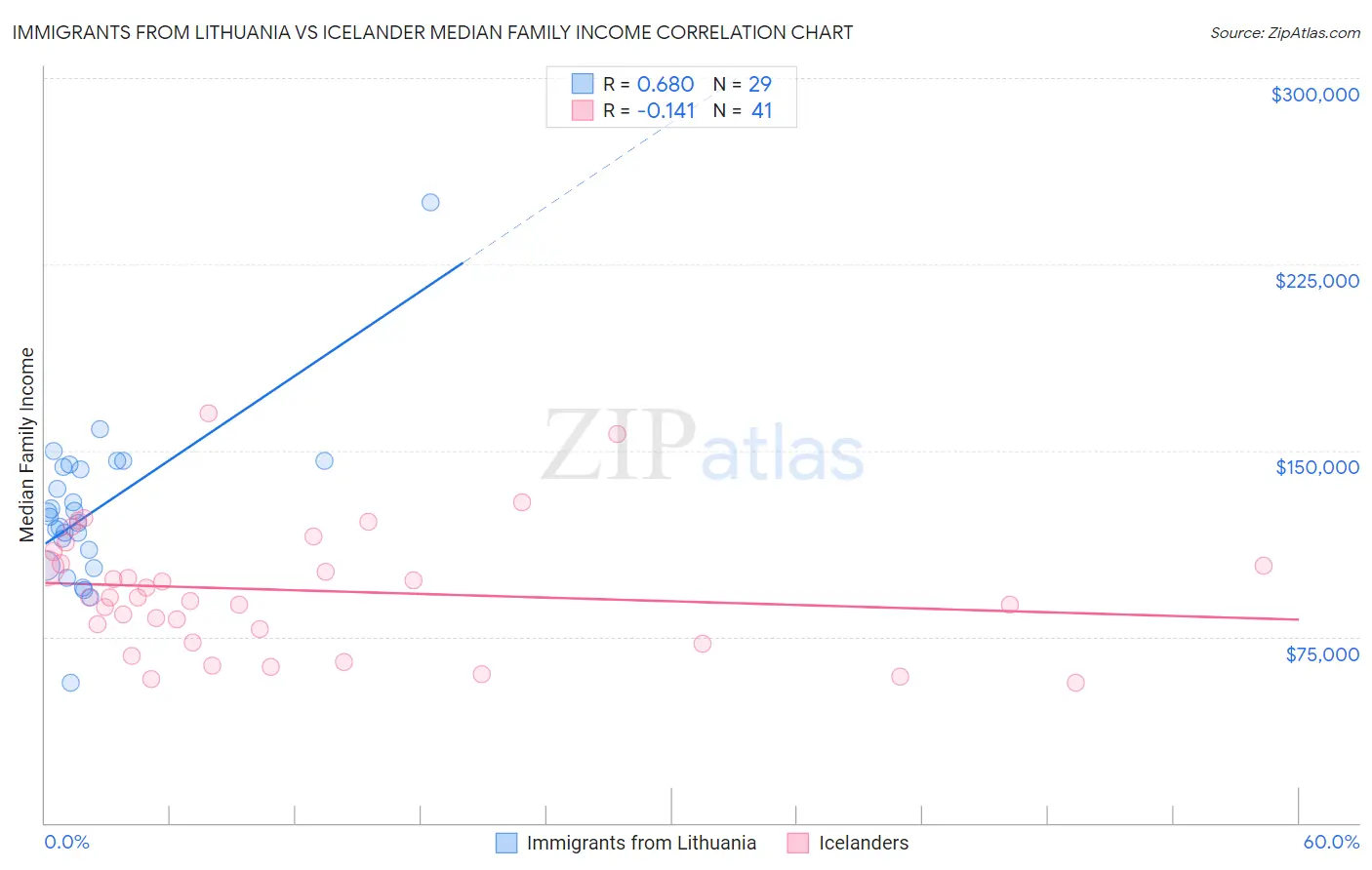 Immigrants from Lithuania vs Icelander Median Family Income