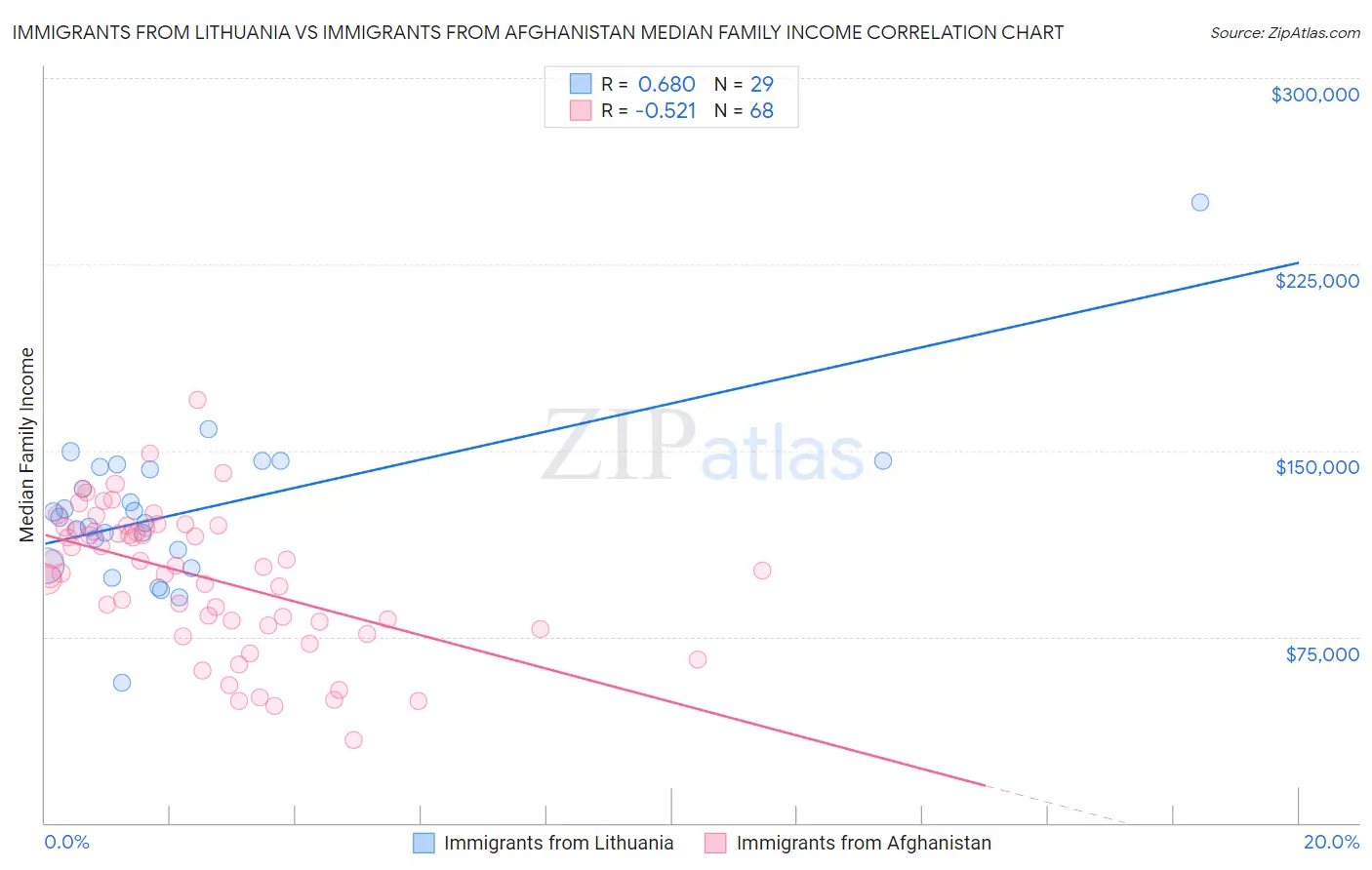 Immigrants from Lithuania vs Immigrants from Afghanistan Median Family Income