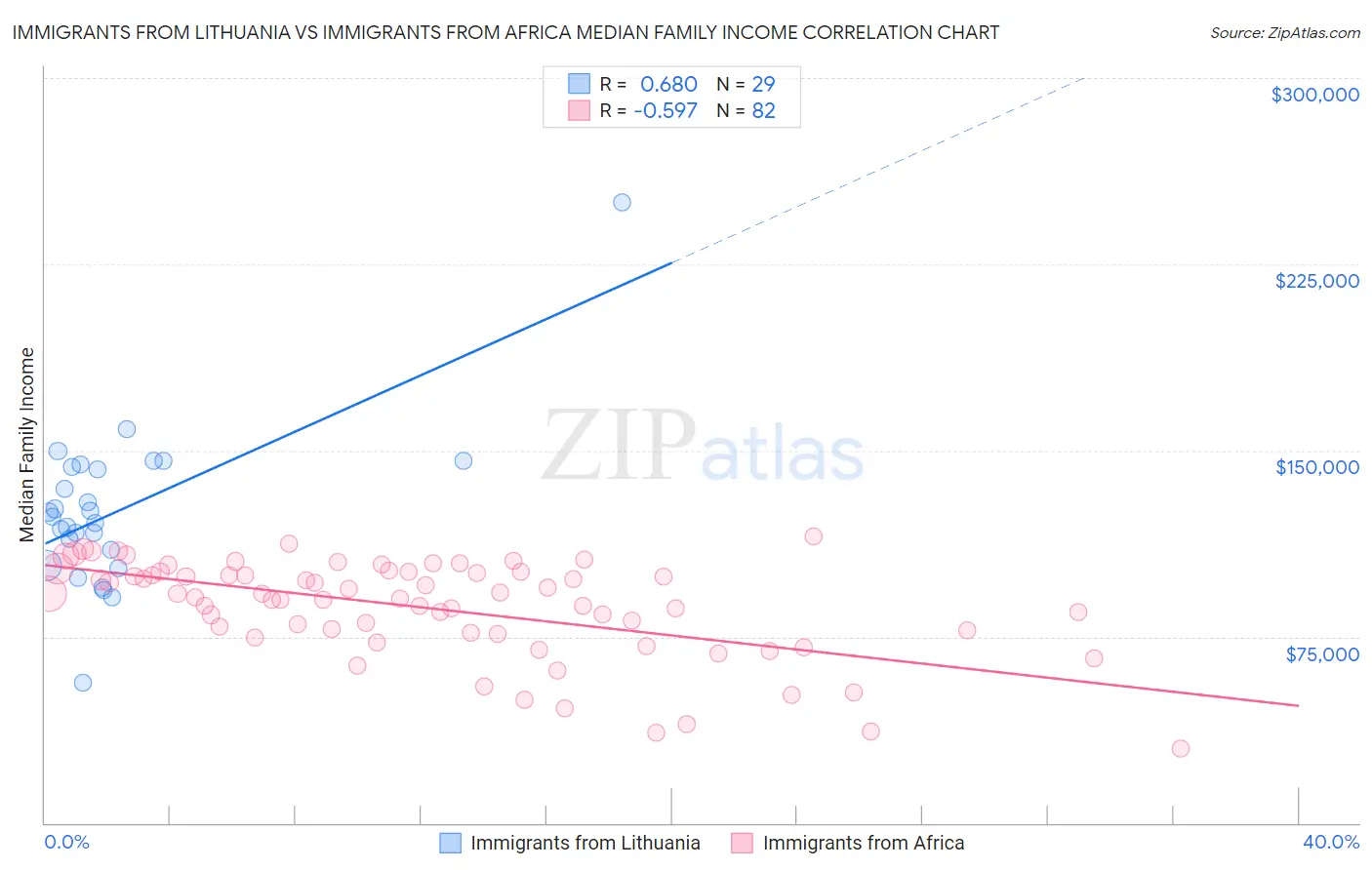 Immigrants from Lithuania vs Immigrants from Africa Median Family Income
