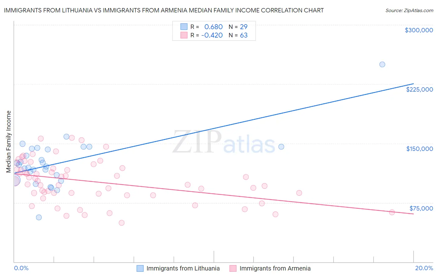Immigrants from Lithuania vs Immigrants from Armenia Median Family Income