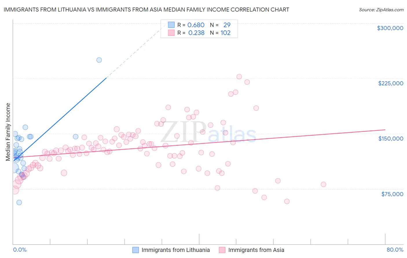 Immigrants from Lithuania vs Immigrants from Asia Median Family Income