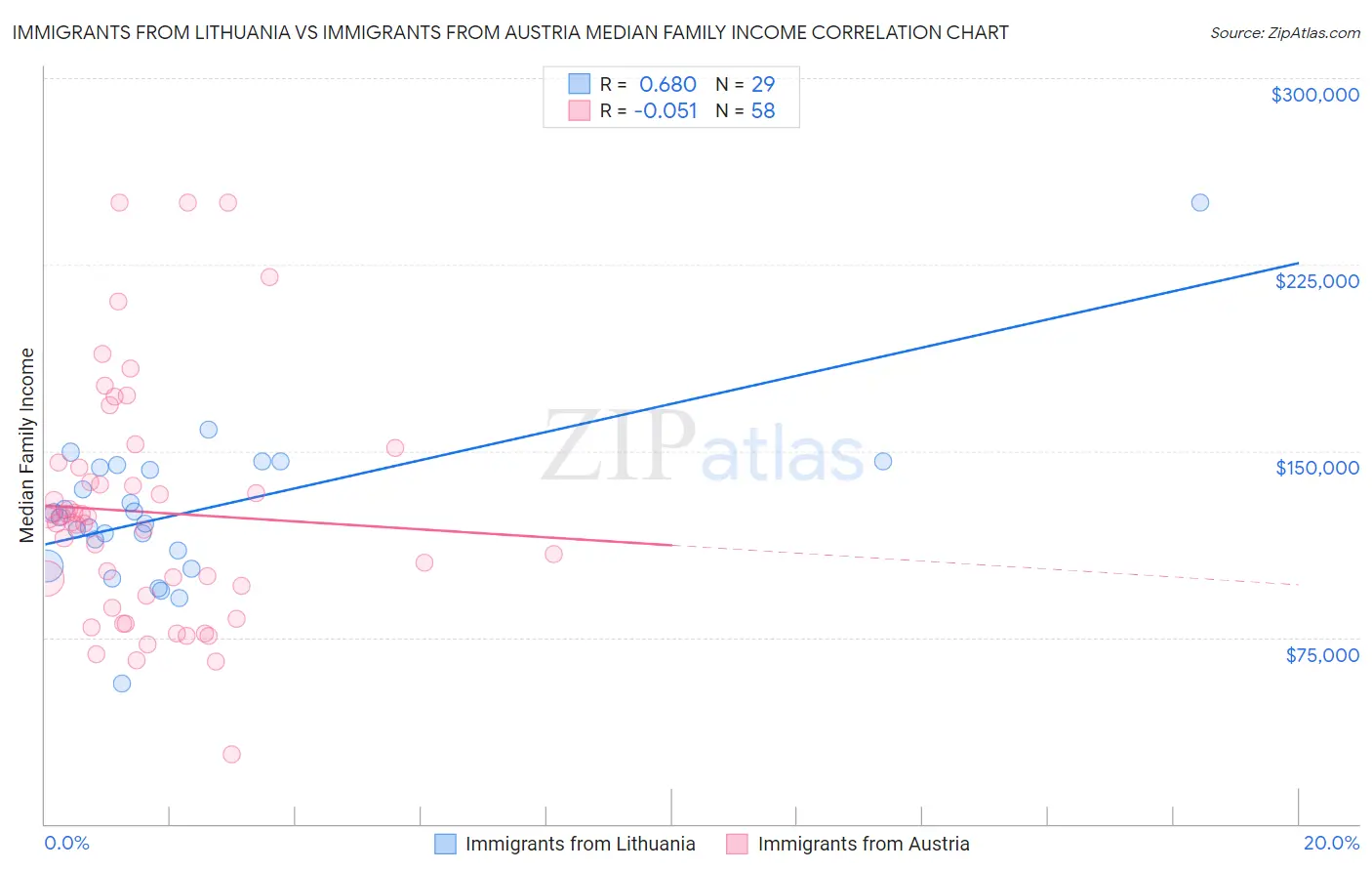 Immigrants from Lithuania vs Immigrants from Austria Median Family Income